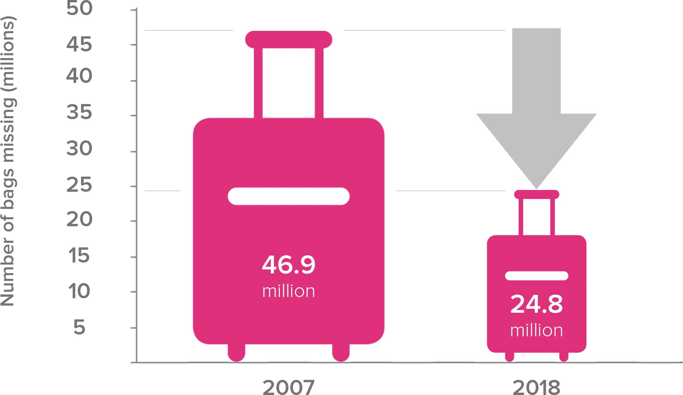British airways lost baggage statistics sales